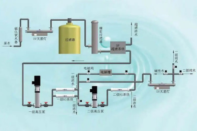 純凈水設(shè)備為什么會(huì)產(chǎn)生廢水？這種廢水到底是什么成分？怎么處理才合理？