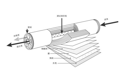 反滲透膜安裝不當(dāng)會(huì)影響水質(zhì)，這些步驟你一定要知道！