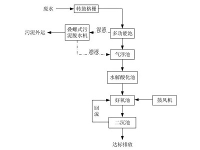 如何選擇最適合你的生活污水處理技術(shù)方案？