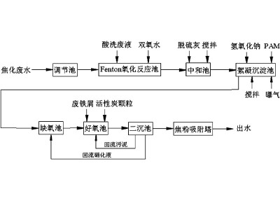 焦化的廢水處理難題，康怡環(huán)保為你提供最優(yōu)化的解決方案