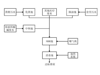 醫(yī)療廢水處理，你知道哪種方法最好嗎？