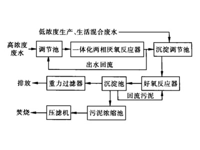 如何高效低成本地處理甲醇廢水？看這篇文章就夠了！