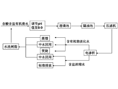 廢水中的酸，不處理就后悔！看看這些驚人的事實(shí)和解決方案！