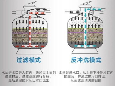 游泳池凈水設備原理是什么？你需要知道的三大要點