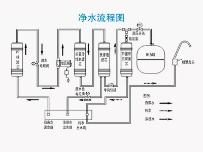 如何選擇ro反滲透凈水設(shè)備？了解它的原理和優(yōu)勢